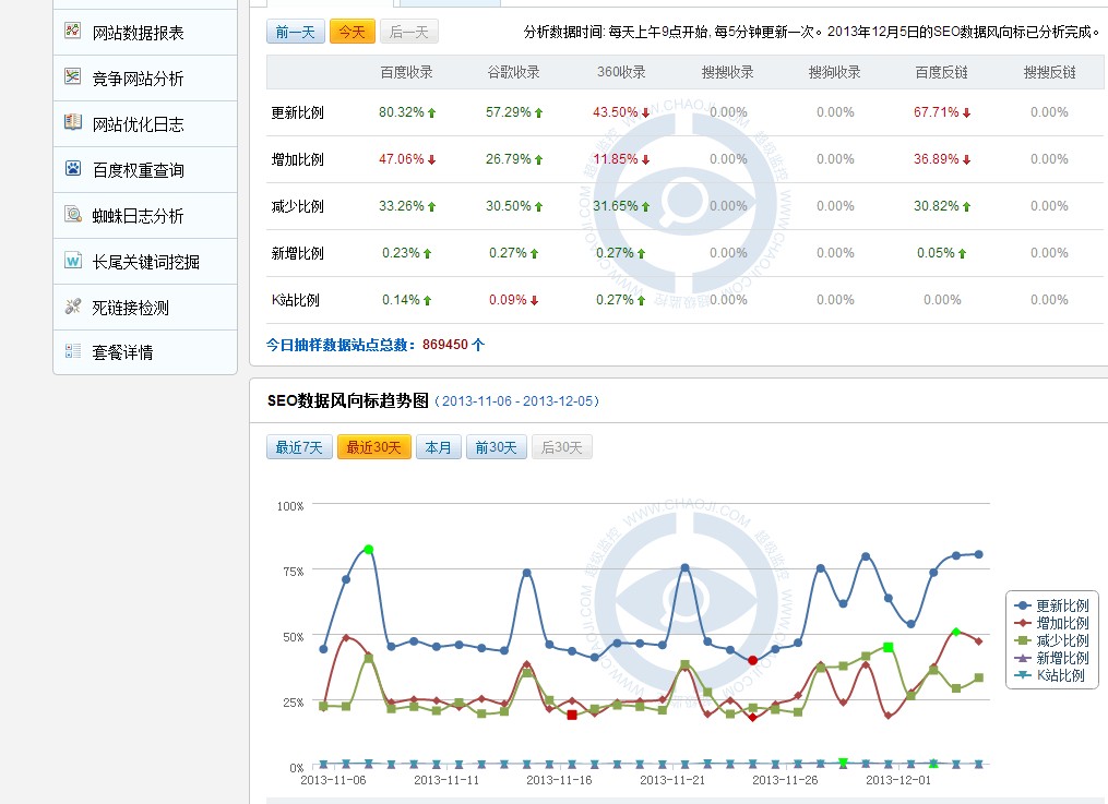 百度頻繁更新，SEO路在何方？